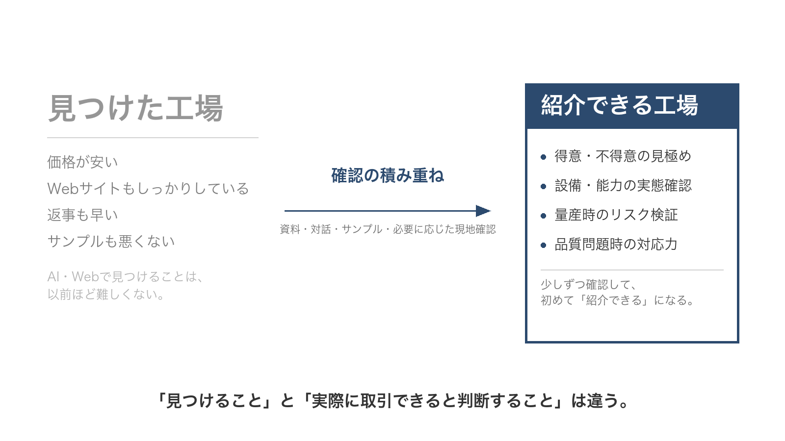 AIやWebで見つけた中国工場を、仕様・企業・サンプルの確認を経て紹介する流れ